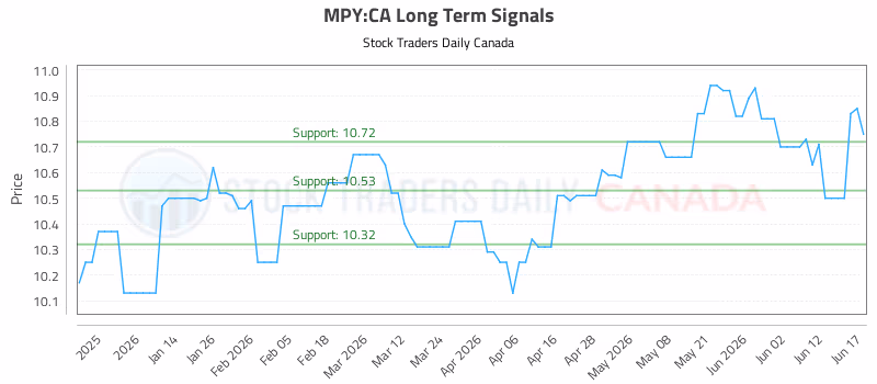 Stock Chart for MPY:CA