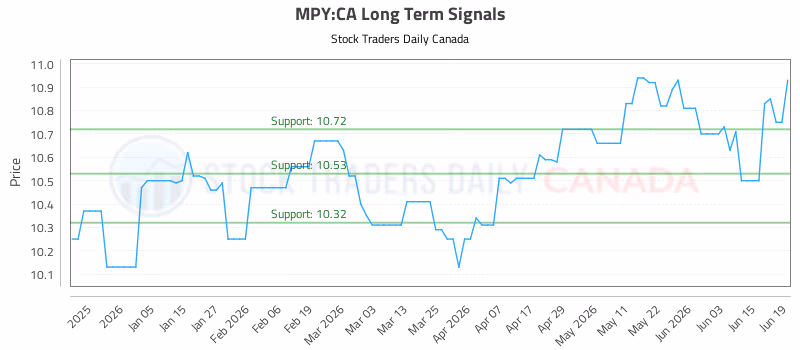 Stock Chart for MPY:CA