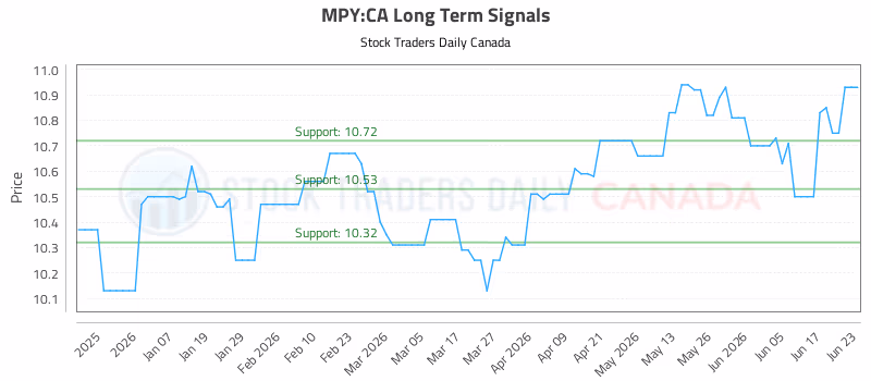 Stock Chart for MPY:CA