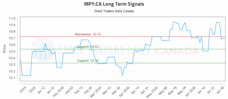 Stock Chart for MPY:CA
