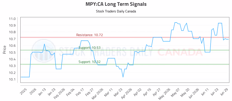 Stock Chart for MPY:CA