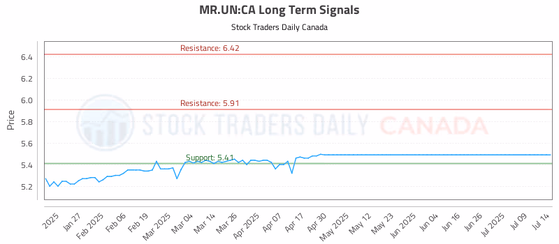 Stock Chart for MR.UN:CA