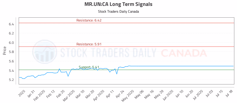 Stock Chart for MR.UN:CA