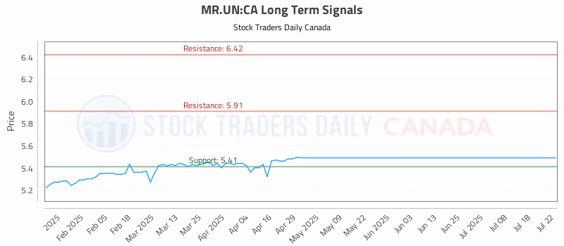 Stock Chart for MR.UN:CA
