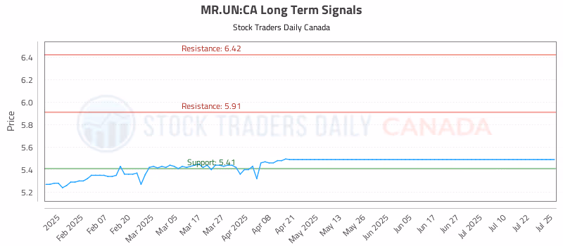 Stock Chart for MR.UN:CA