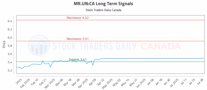 Stock Chart for MR.UN:CA