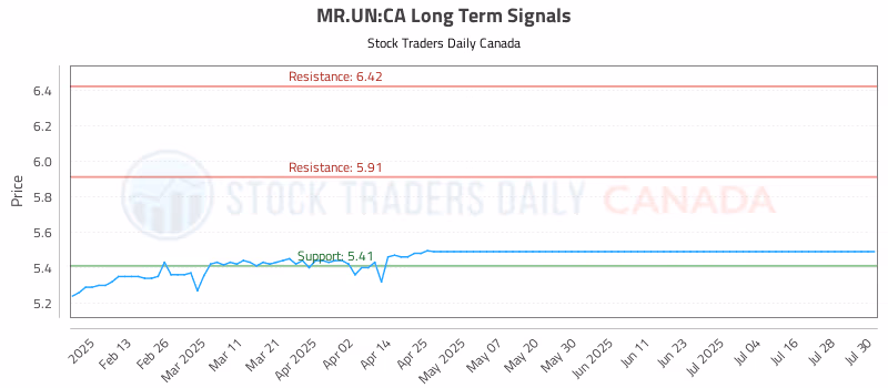 Stock Chart for MR.UN:CA