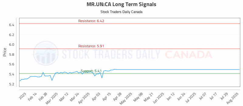 Stock Chart for MR.UN:CA