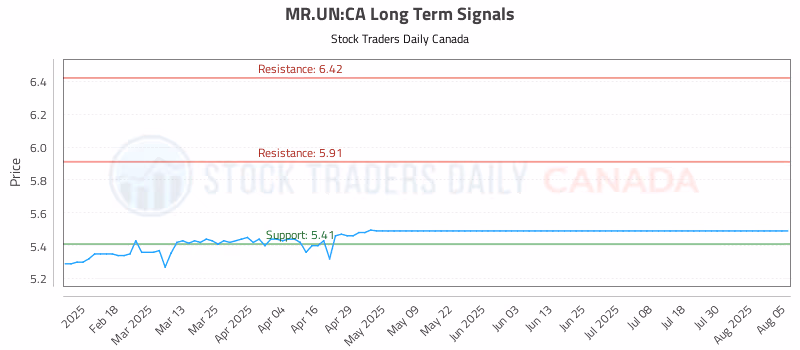 Stock Chart for MR.UN:CA