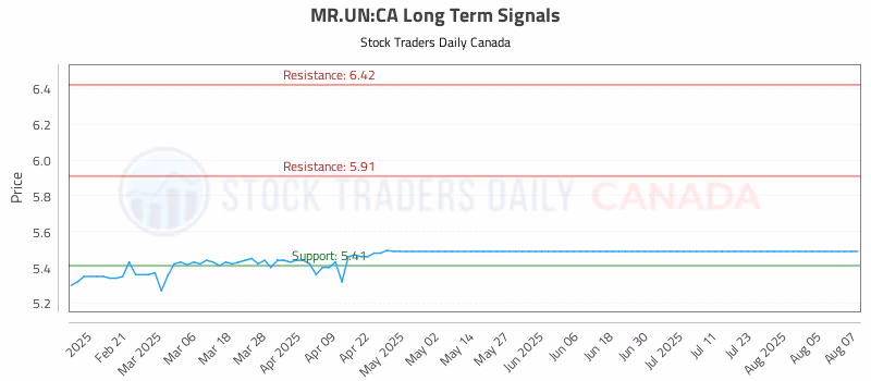 Stock Chart for MR.UN:CA