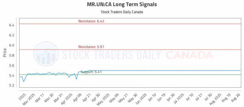 Stock Chart for MR.UN:CA