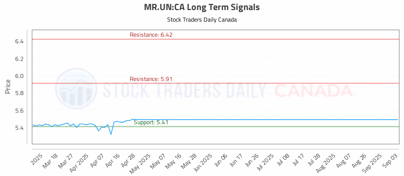Stock Chart for MR.UN:CA