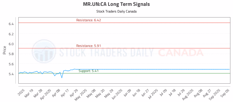 Stock Chart for MR.UN:CA
