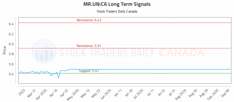 Stock Chart for MR.UN:CA