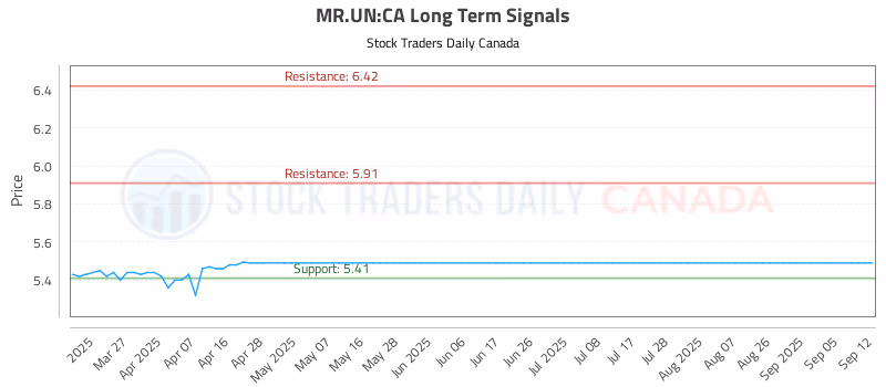 Stock Chart for MR.UN:CA