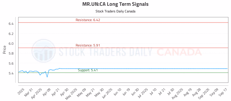 Stock Chart for MR.UN:CA