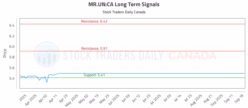 Stock Chart for MR.UN:CA