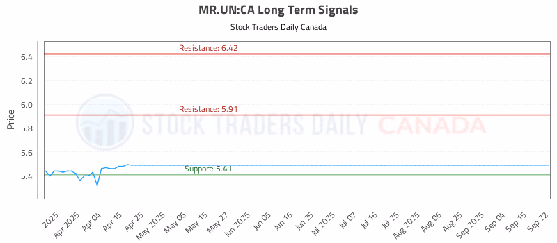 Stock Chart for MR.UN:CA