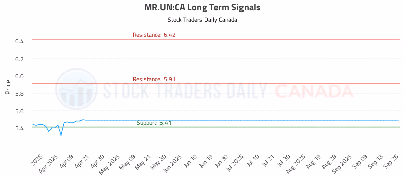 Stock Chart for MR.UN:CA