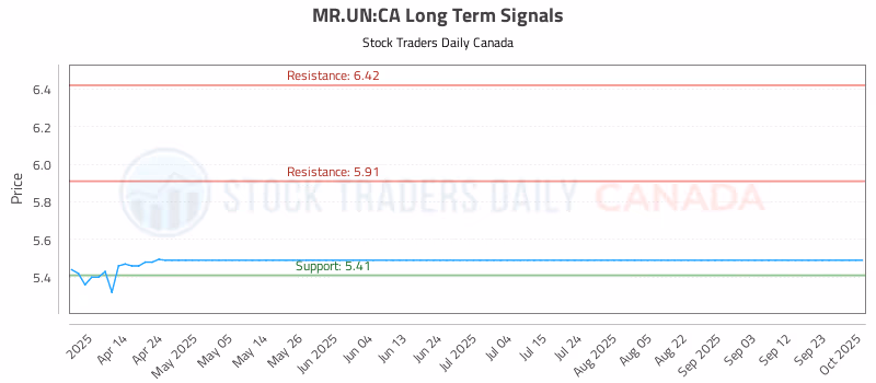 Stock Chart for MR.UN:CA