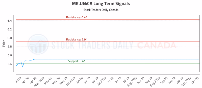 Stock Chart for MR.UN:CA