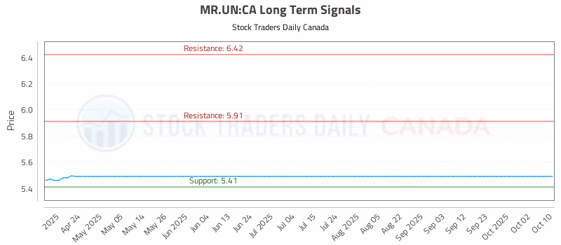 Stock Chart for MR.UN:CA
