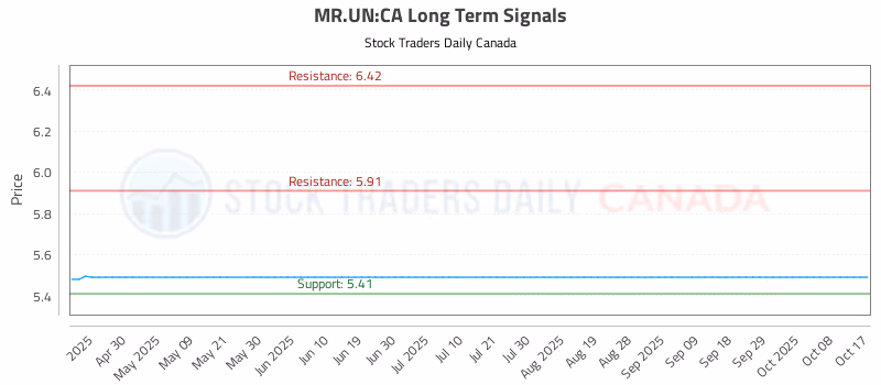 Stock Chart for MR.UN:CA