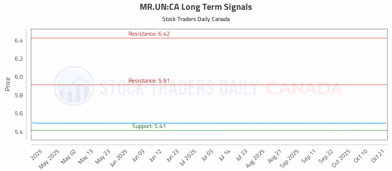Stock Chart for MR.UN:CA