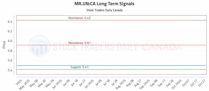 Stock Chart for MR.UN:CA