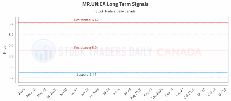 Stock Chart for MR.UN:CA