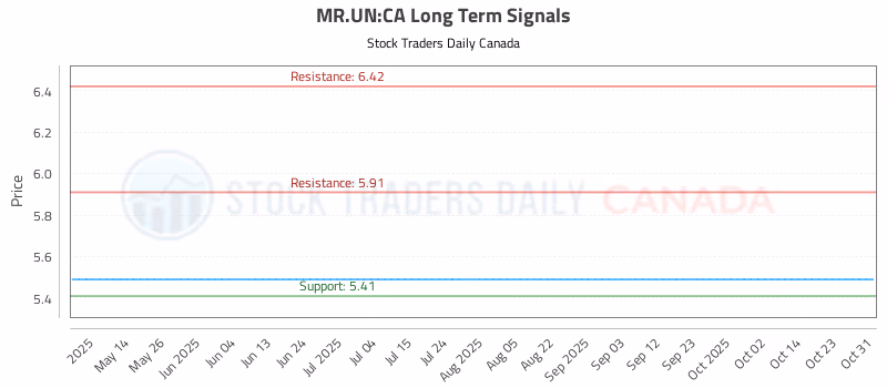 Stock Chart for MR.UN:CA