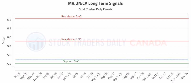 Stock Chart for MR.UN:CA