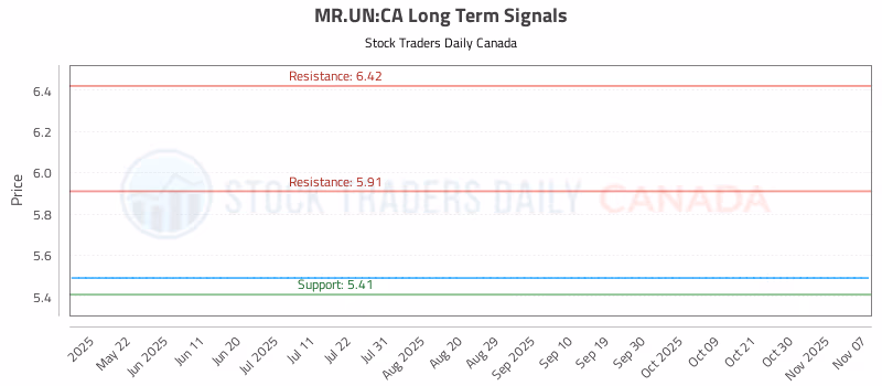 Stock Chart for MR.UN:CA