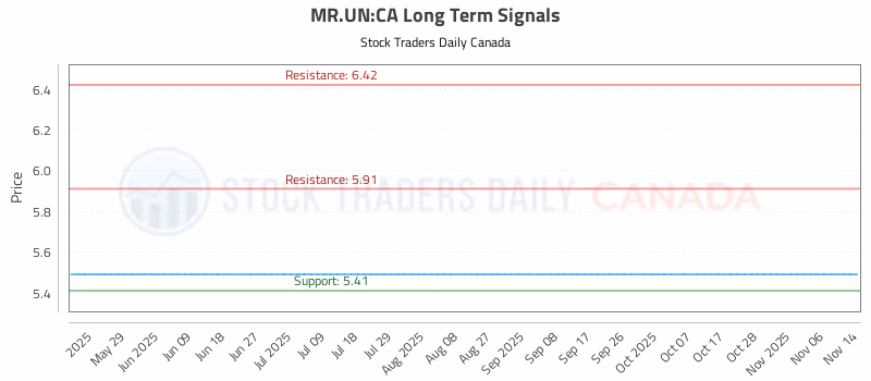 Stock Chart for MR.UN:CA