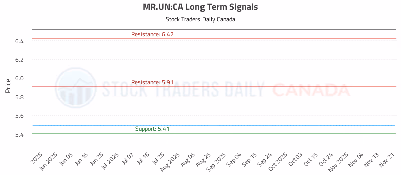 Stock Chart for MR.UN:CA
