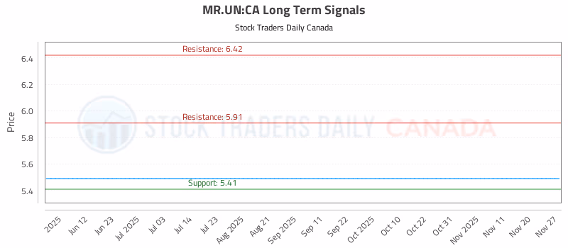 Stock Chart for MR.UN:CA