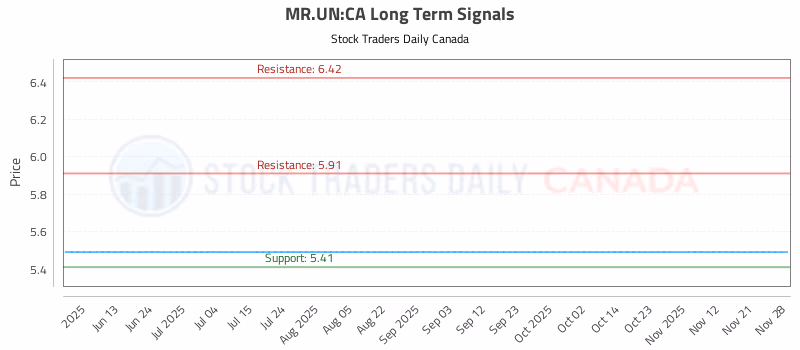 Stock Chart for MR.UN:CA