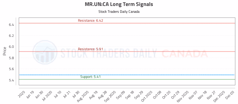 Stock Chart for MR.UN:CA