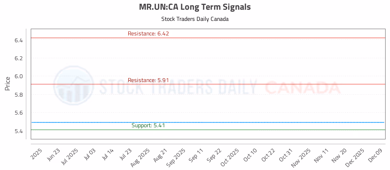 Stock Chart for MR.UN:CA