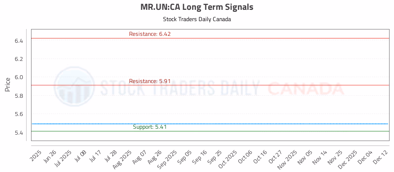 Stock Chart for MR.UN:CA
