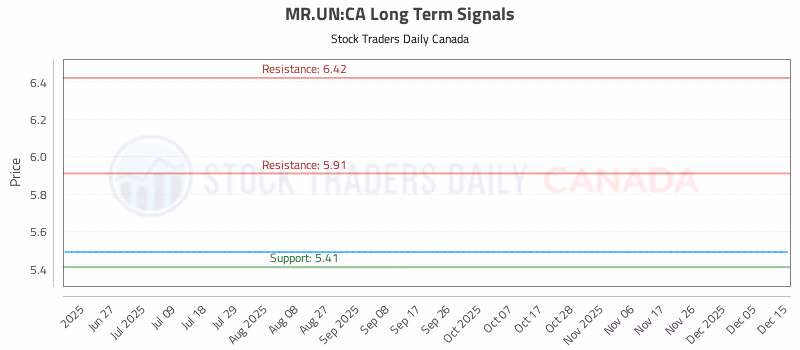 Stock Chart for MR.UN:CA