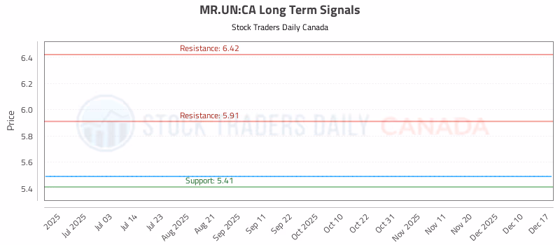 Stock Chart for MR.UN:CA