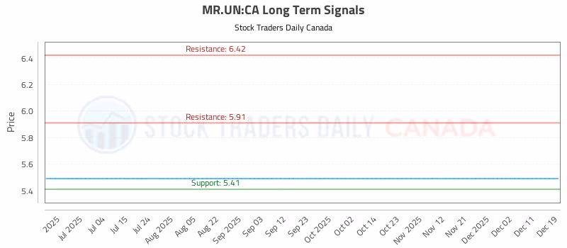 Stock Chart for MR.UN:CA