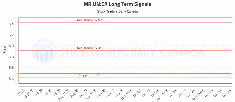 Stock Chart for MR.UN:CA