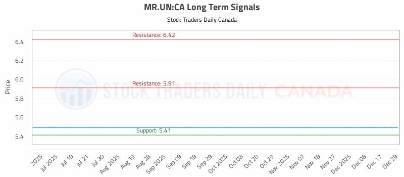 Stock Chart for MR.UN:CA