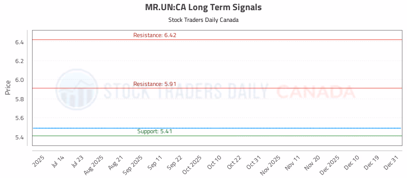 Stock Chart for MR.UN:CA