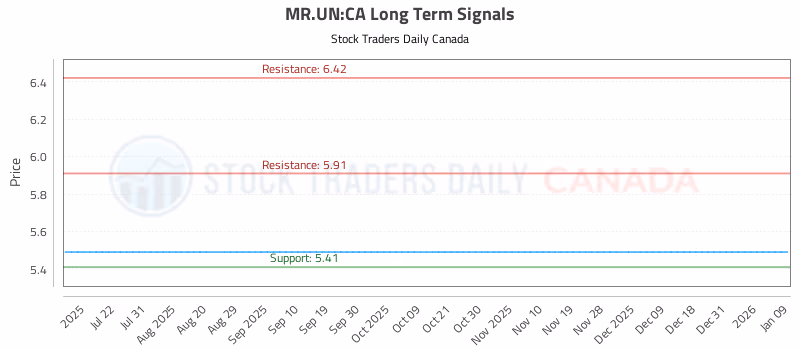 Stock Chart for MR.UN:CA