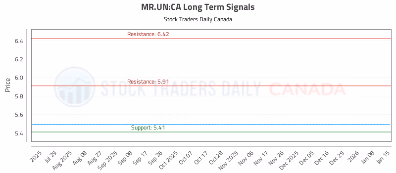 Stock Chart for MR.UN:CA