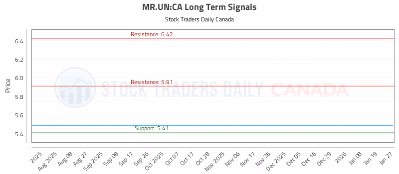 Stock Chart for MR.UN:CA