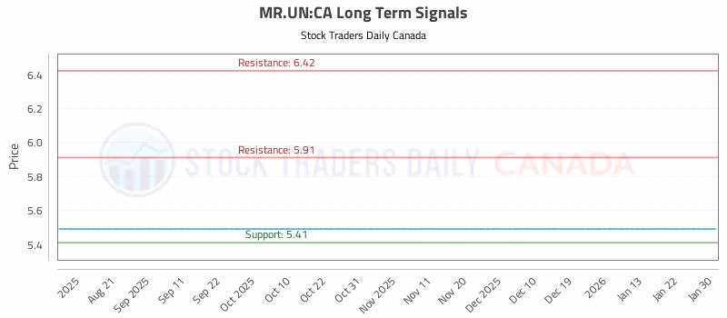 Stock Chart for MR.UN:CA
